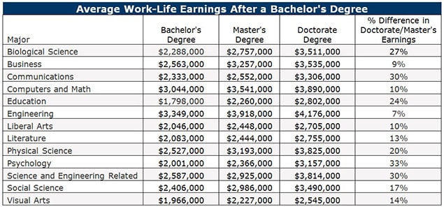 phd degree salary in us