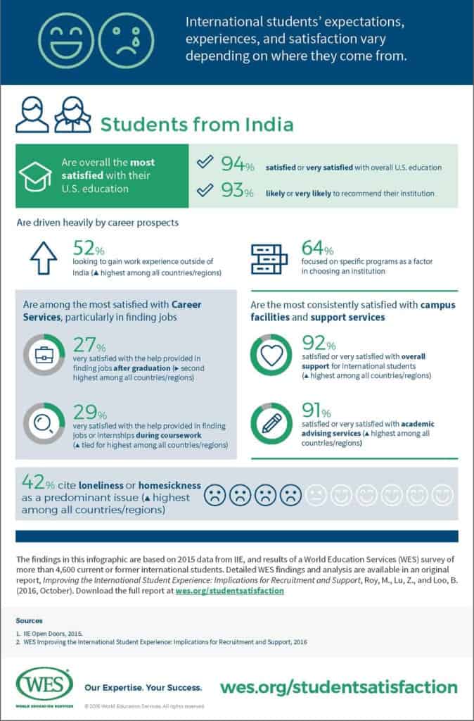 Indian student statistics