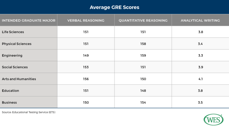 gre test scores