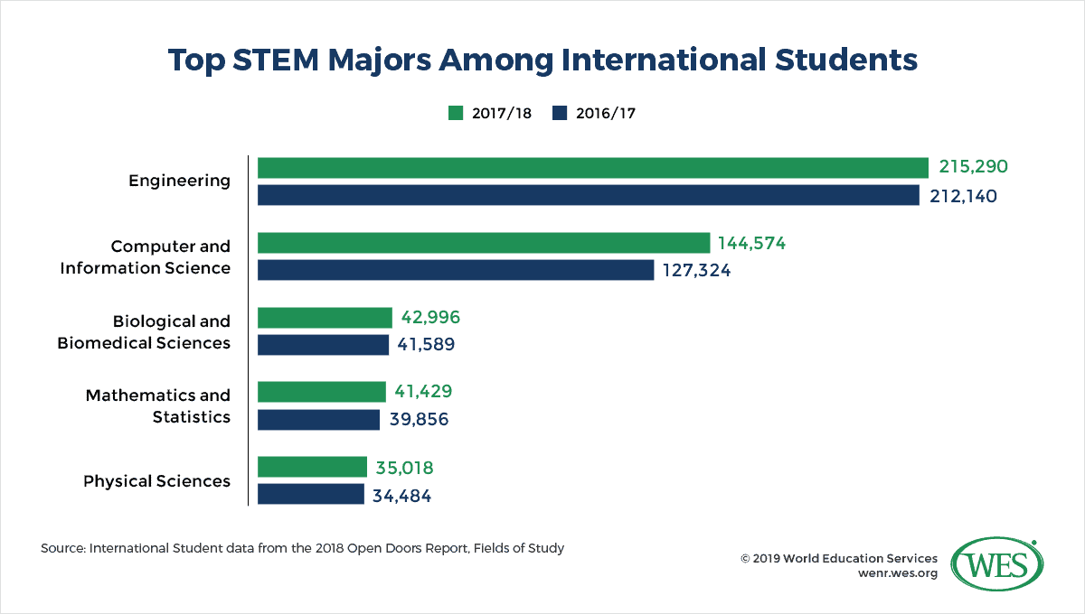 Top 5 STEM Majors for International Students